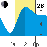 La Conner tide chart for Thursday, October 28, 2021