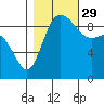 La Conner tide chart for Friday, October 29, 2021