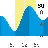 La Conner tide chart for Saturday, October 30, 2021