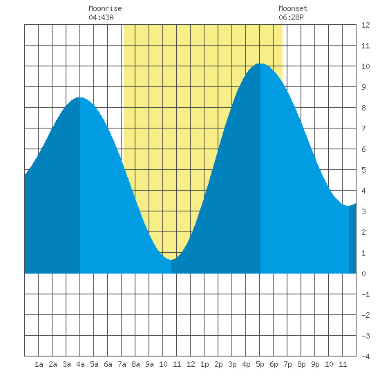 La Conner tide chart for Monday, October 4, 2021