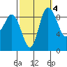 La Conner tide chart for Monday, October 4, 2021