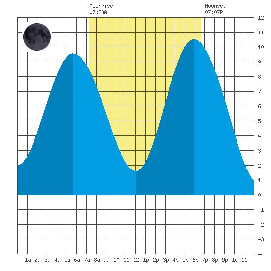 La Conner tide chart for Wednesday, October 6, 2021
