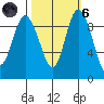 La Conner tide chart for Wednesday, October 6, 2021