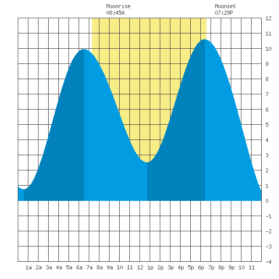 La Conner tide chart for Thursday, October 7, 2021