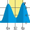 La Conner tide chart for Thursday, October 7, 2021