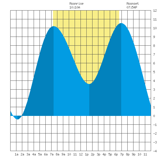 La Conner tide chart for Friday, October 8, 2021
