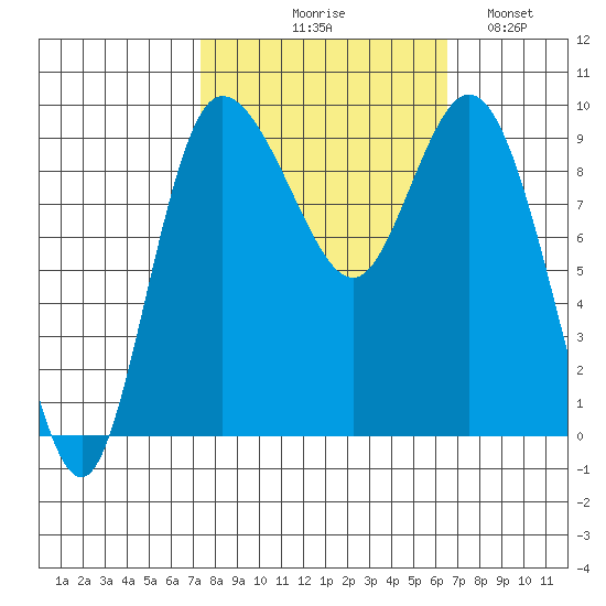La Conner tide chart for Saturday, October 9, 2021