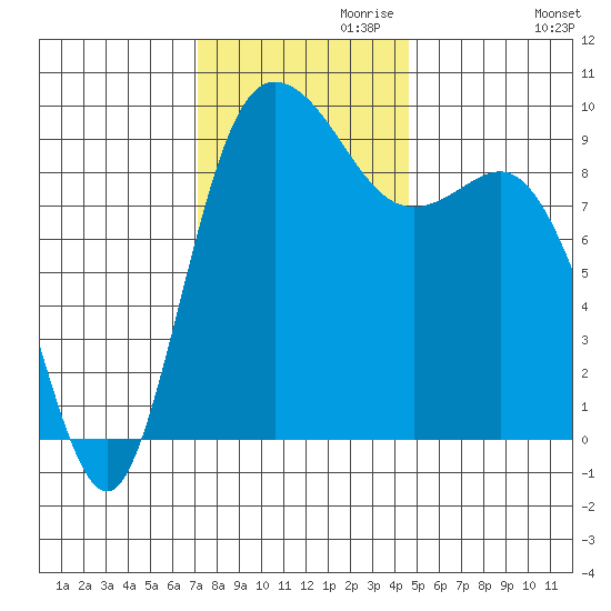 La Conner tide chart for Wednesday, November 10, 2021