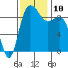 La Conner tide chart for Wednesday, November 10, 2021