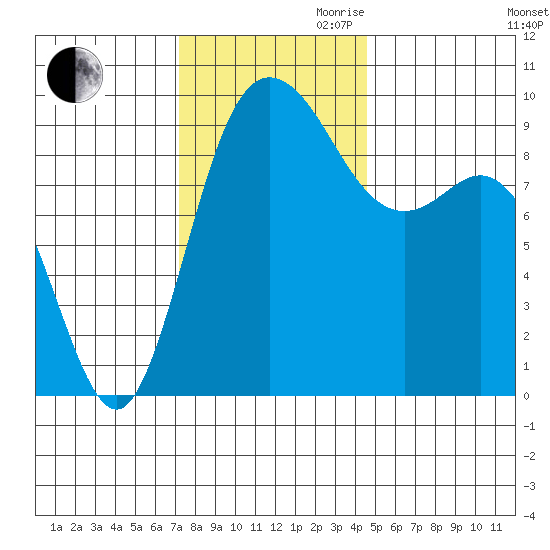 La Conner tide chart for Thursday, November 11, 2021