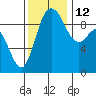La Conner tide chart for Friday, November 12, 2021