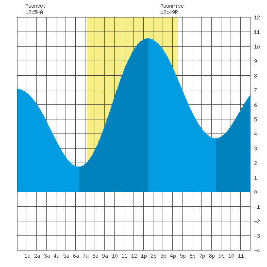 La Conner tide chart for Saturday, November 13, 2021