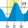 La Conner tide chart for Saturday, November 13, 2021