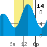 La Conner tide chart for Sunday, November 14, 2021