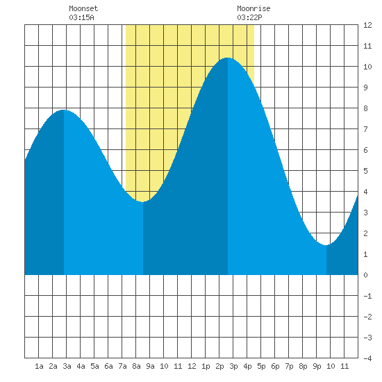 La Conner tide chart for Monday, November 15, 2021