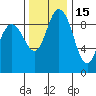 La Conner tide chart for Monday, November 15, 2021