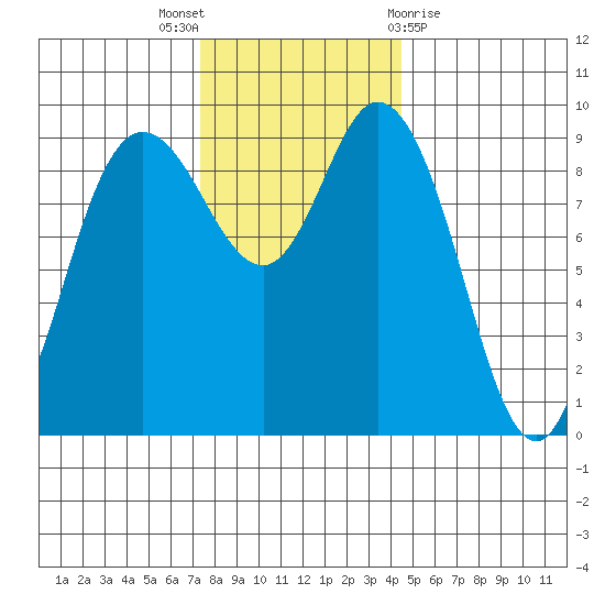 La Conner tide chart for Wednesday, November 17, 2021