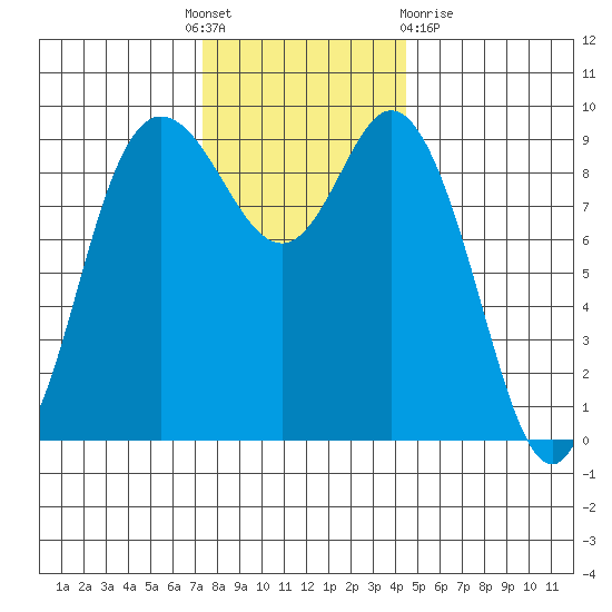 La Conner tide chart for Thursday, November 18, 2021