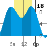 La Conner tide chart for Thursday, November 18, 2021