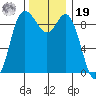 La Conner tide chart for Friday, November 19, 2021