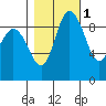 La Conner tide chart for Monday, November 1, 2021
