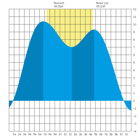 La Conner tide chart for Saturday, November 20, 2021