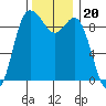 La Conner tide chart for Saturday, November 20, 2021
