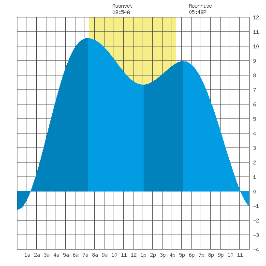 La Conner tide chart for Sunday, November 21, 2021