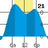 La Conner tide chart for Sunday, November 21, 2021