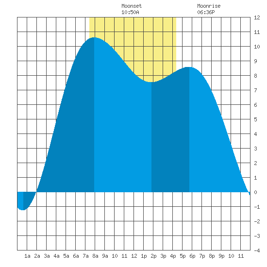 La Conner tide chart for Monday, November 22, 2021