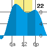 La Conner tide chart for Monday, November 22, 2021