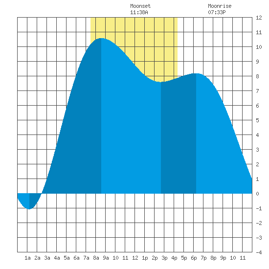 La Conner tide chart for Tuesday, November 23, 2021