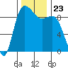 La Conner tide chart for Tuesday, November 23, 2021