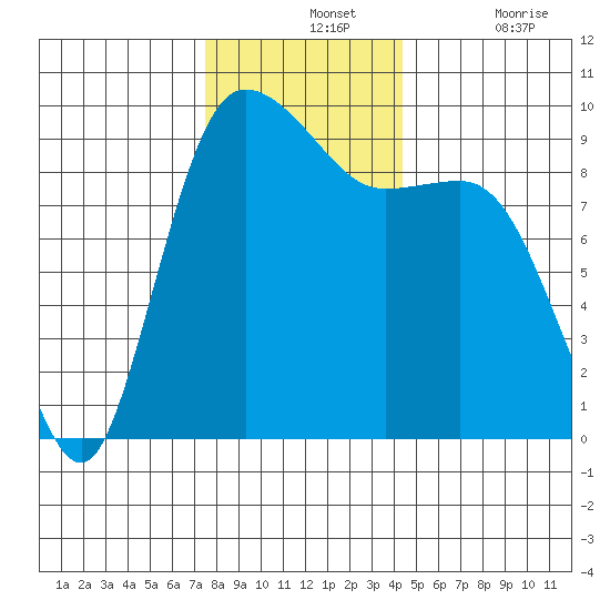 La Conner tide chart for Wednesday, November 24, 2021