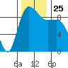 La Conner tide chart for Thursday, November 25, 2021