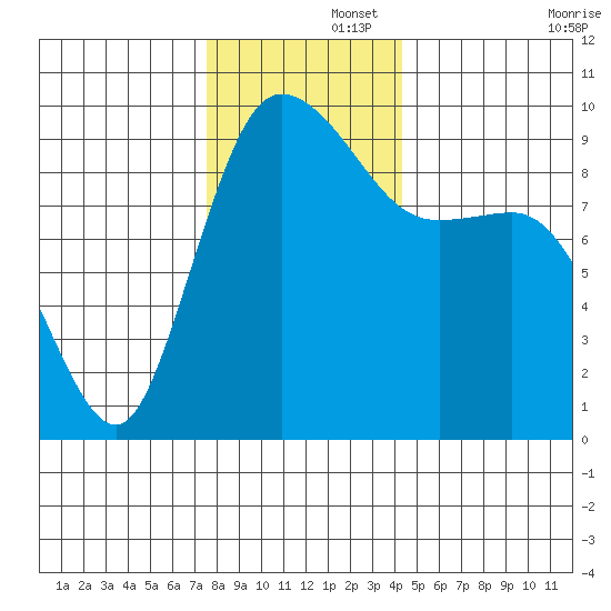 La Conner tide chart for Friday, November 26, 2021