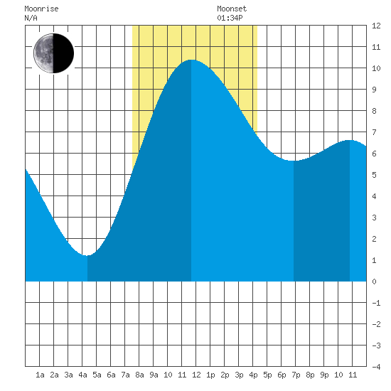 La Conner tide chart for Saturday, November 27, 2021