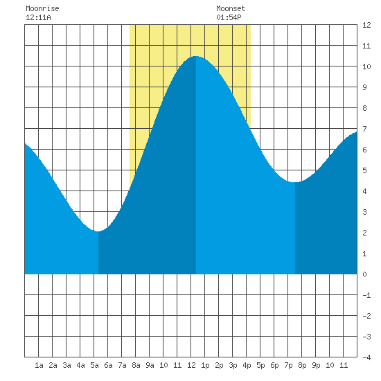 La Conner tide chart for Sunday, November 28, 2021