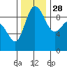 La Conner tide chart for Sunday, November 28, 2021