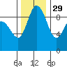 La Conner tide chart for Monday, November 29, 2021