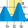 La Conner tide chart for Tuesday, November 2, 2021
