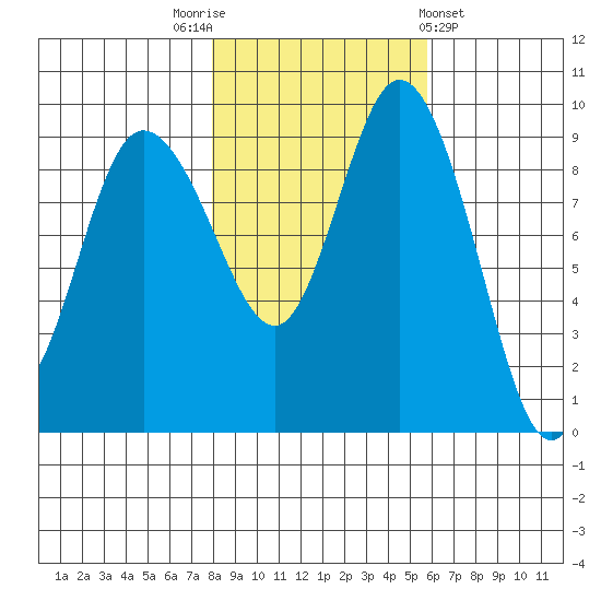 La Conner tide chart for Wednesday, November 3, 2021
