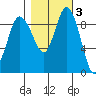 La Conner tide chart for Wednesday, November 3, 2021