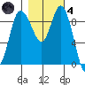 La Conner tide chart for Thursday, November 4, 2021