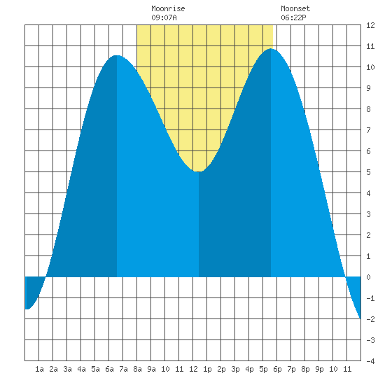 La Conner tide chart for Friday, November 5, 2021