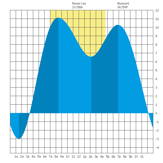 La Conner tide chart for Sunday, November 7, 2021