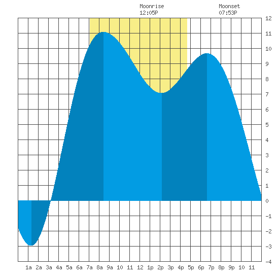 La Conner tide chart for Monday, November 8, 2021