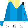 La Conner tide chart for Monday, November 8, 2021