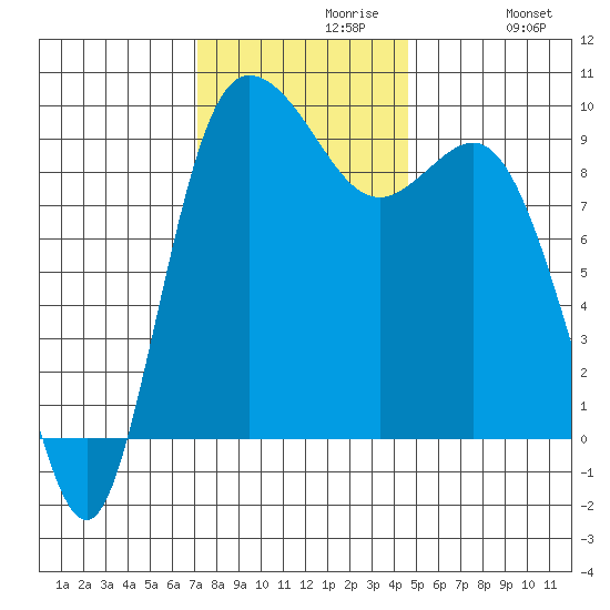 La Conner tide chart for Tuesday, November 9, 2021
