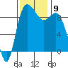 La Conner tide chart for Tuesday, November 9, 2021